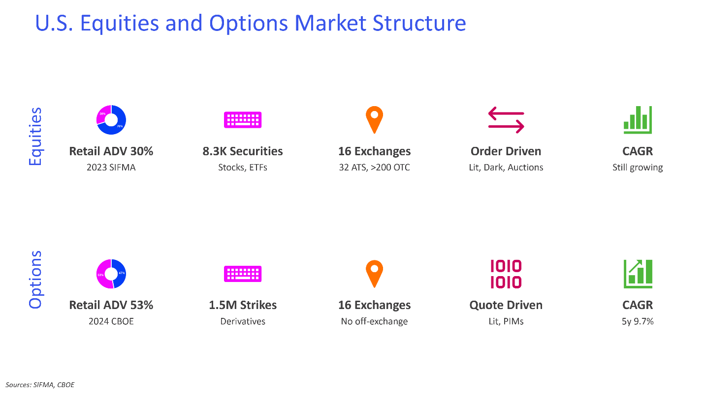Understanding the U.S. Equities and Options Markets: A Primer for APAC Firms