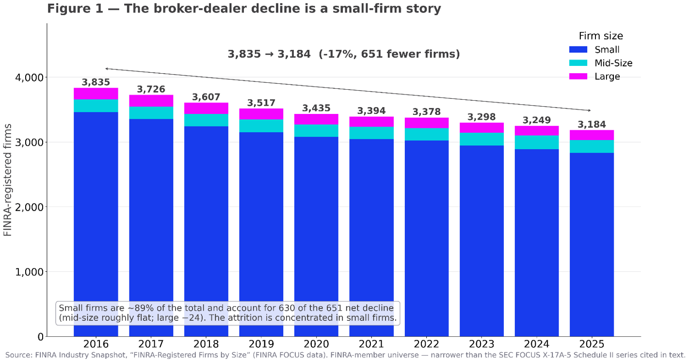 The decline in registered broker-dealers has been driven almost entirely by small firms