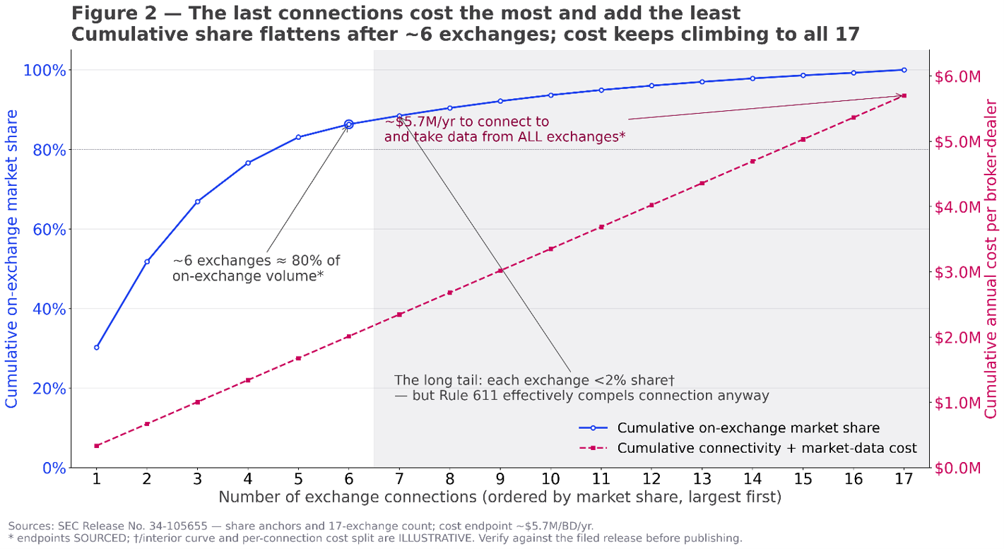 As a broker-dealer connects to more exchanges, cumulative market share saturates quickly while cumulative cost keeps climbing. Anchors are sourced to the release; the interior curve is illustrative of that direction.