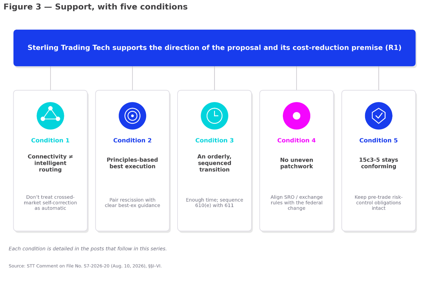 Sterling Trading Tech's position: support for the proposal's direction, subject to five conditions.