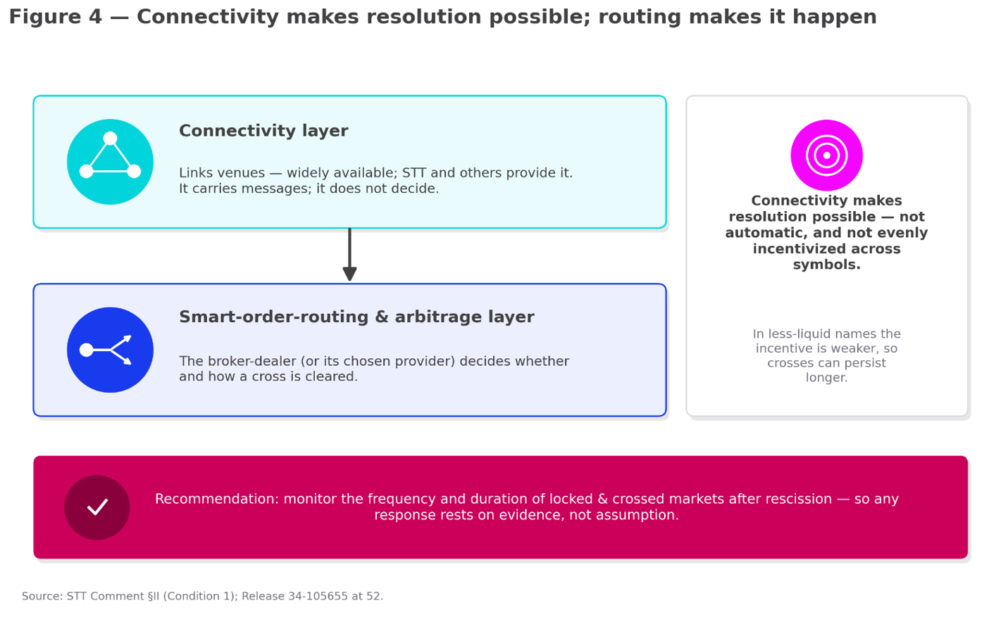 Connectivity links venues; a separate routing-and-arbitrage layer decides how a cross is cleared.