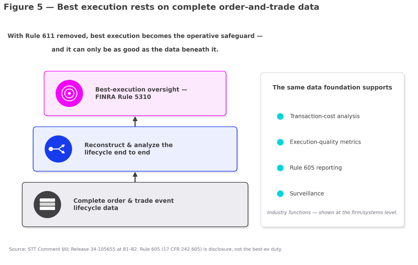 With Rule 611 removed, best execution rests on the ability to reconstruct the order-and-trade lifecycle end to end.