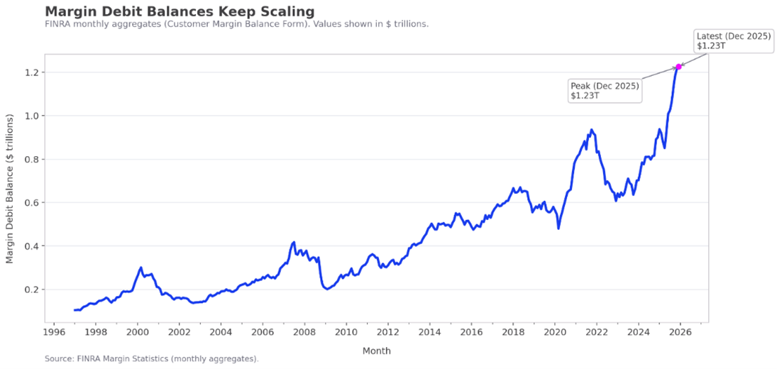 Margin Balances and Market Scale