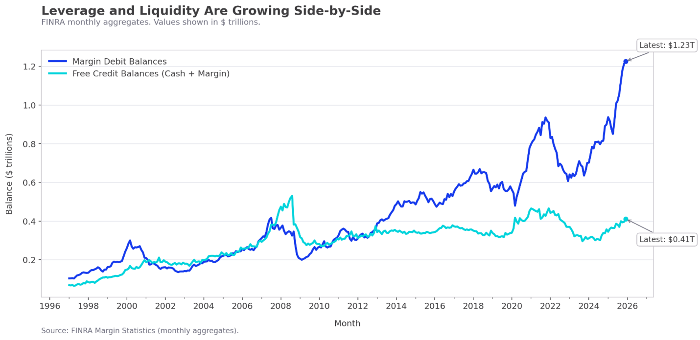 Margin Debit and Free Credit Balances