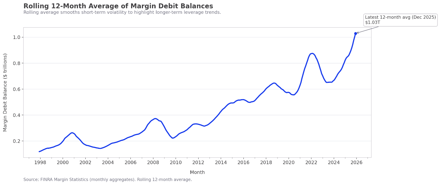Historical Perspective on Margin Exposure