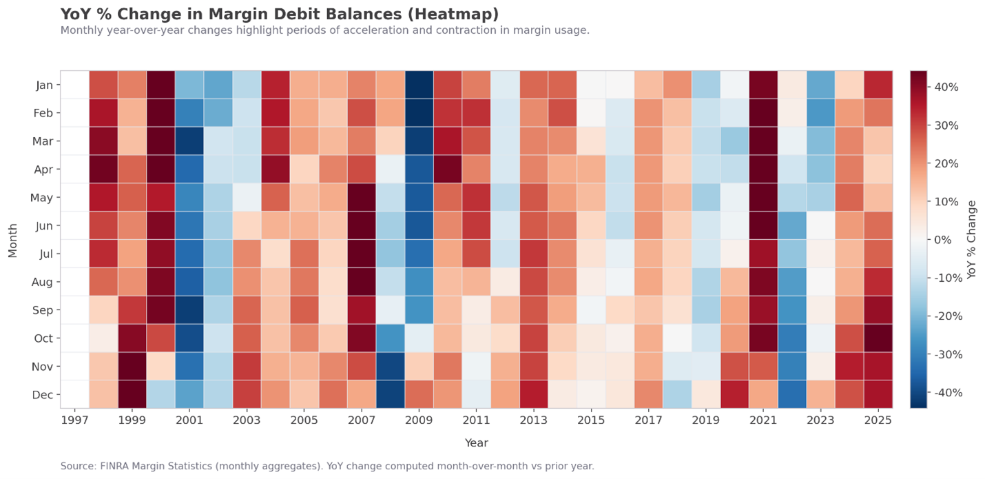 Variability Across Time Periods