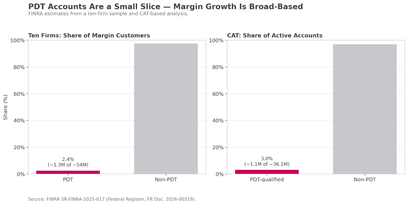 PDT Accounts and Overall Market Activity