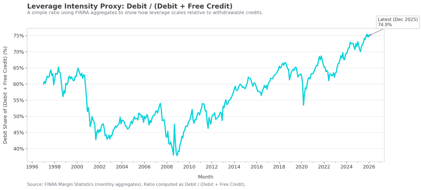Leverage and Exposure Monitoring
