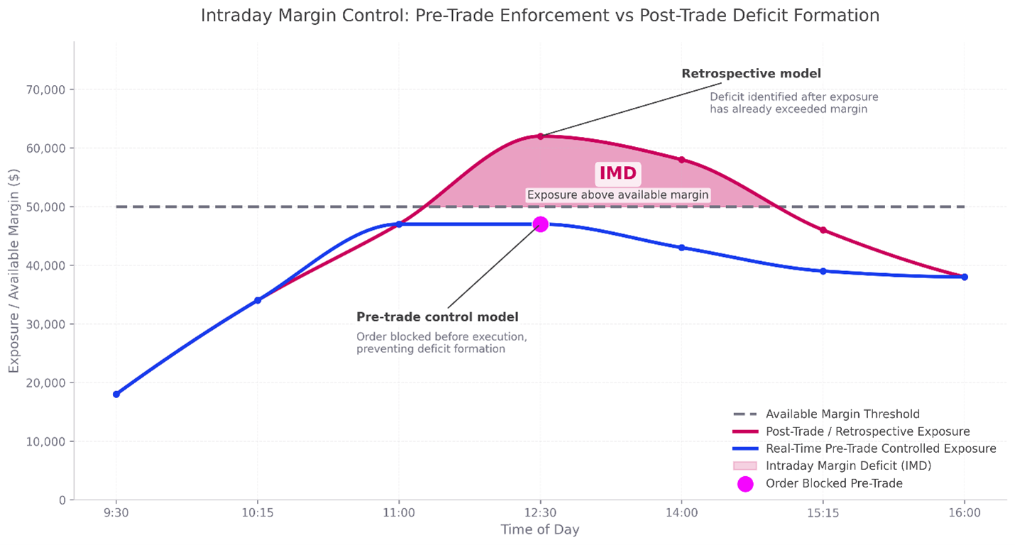 Intraday Margin Control: Pre-Trade Enforcement vs Post-Trade Deficit Formation